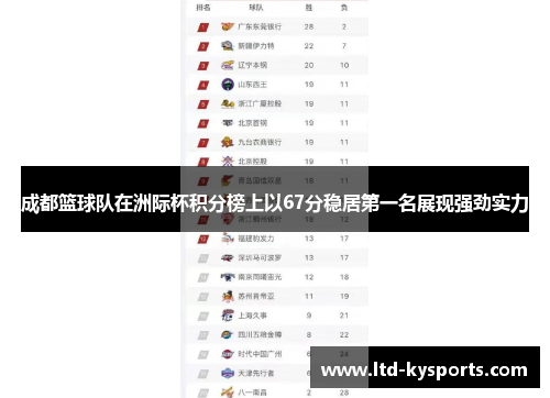 成都篮球队在洲际杯积分榜上以67分稳居第一名展现强劲实力