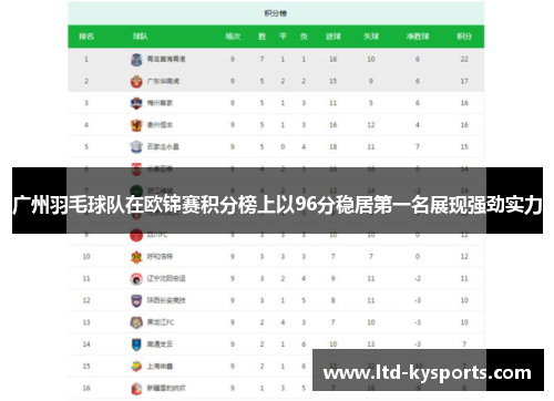 广州羽毛球队在欧锦赛积分榜上以96分稳居第一名展现强劲实力
