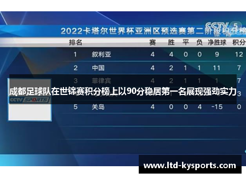 成都足球队在世锦赛积分榜上以90分稳居第一名展现强劲实力