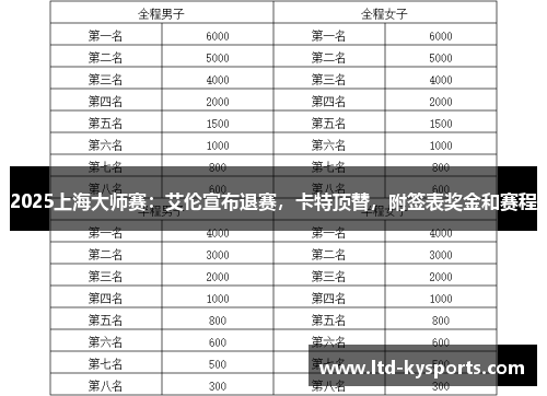 2025上海大师赛：艾伦宣布退赛，卡特顶替，附签表奖金和赛程