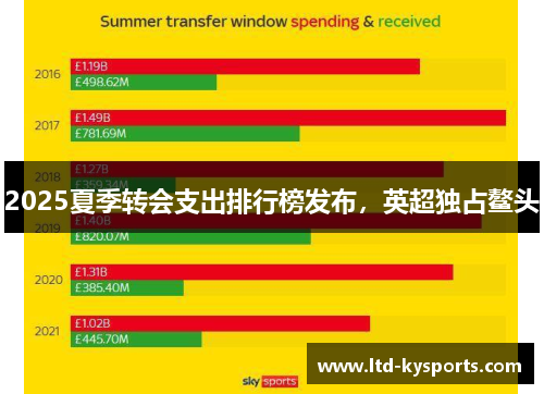 2025夏季转会支出排行榜发布，英超独占鳌头